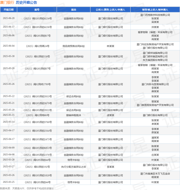 同花财富 厦门银行作为原告/上诉人的1起涉及金融借款合同纠纷的诉讼将于2025年6月17日开庭