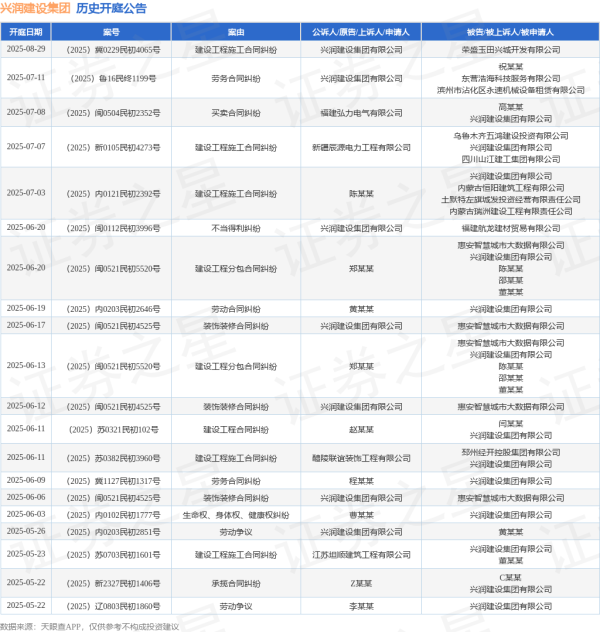 常盈股票 兴润建设集团作为原告/上诉人的1起涉及装饰装修合同纠纷的诉讼将于2025年6月17日开庭