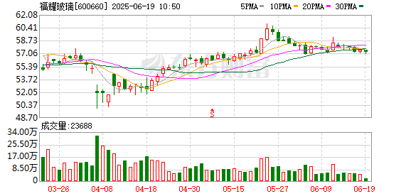 洪萨速配 科力装备：福耀玻璃国内市场份额已高达70%