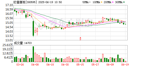 至慧策略 欧普康视：公司正在全力以赴从现有产品升级换代等方面拓展业务