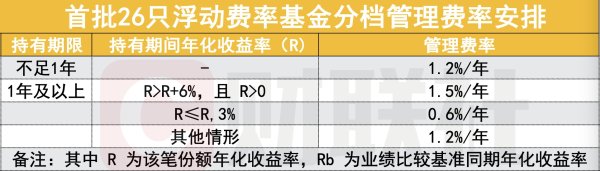 天弘配资 公募改革大事件！首批26只浮动费率基金获批 预计5月底发行 看六大关注点