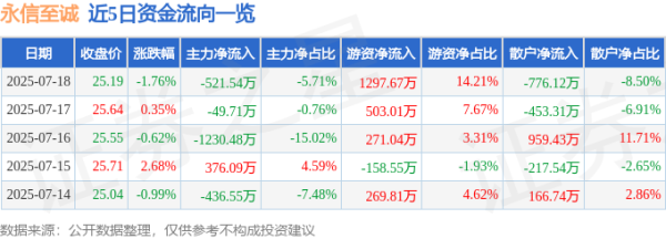 牛豆网 永信至诚（688244）7月18日主力资金净卖出521.54万元