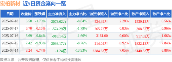 信通配资 宏柏新材（605366）7月18日主力资金净卖出2073.62万元