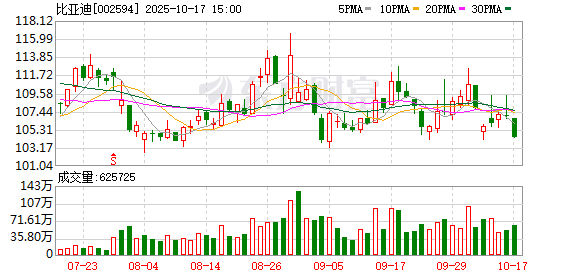 长宏网配资 比亚迪，又降价！最高直降5.3万元